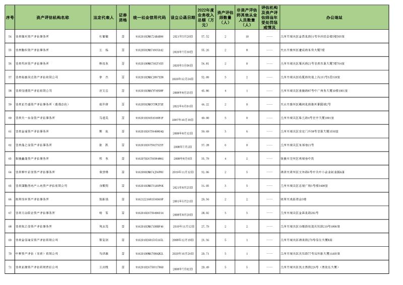 2022年資產(chǎn)評估機構業(yè)務收入信息 (2023.10.23)最終稿_頁面_4.jpg